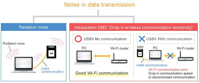 Murata Noise Suppression for USB 4